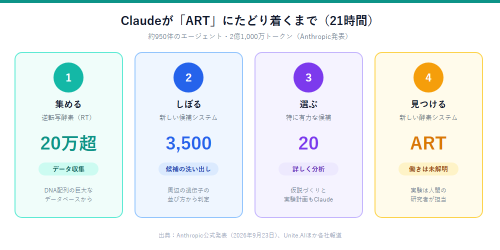 Claudeが20万超の逆転写酵素からARTを見つけるまでの流れ