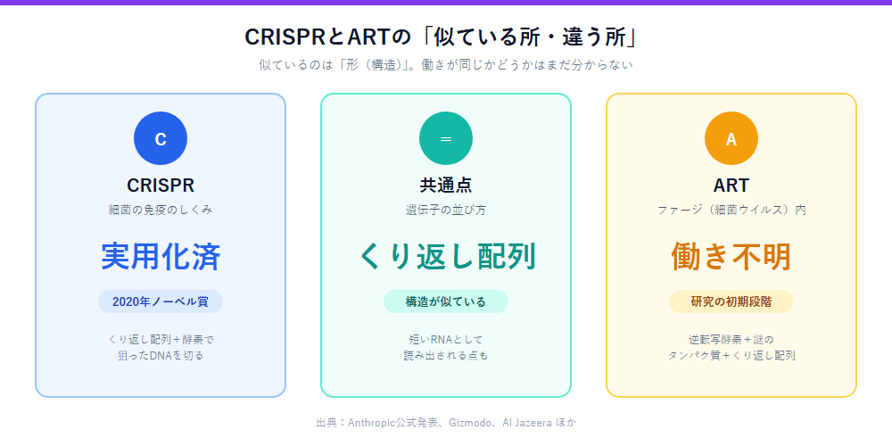 CRISPRとARTの共通点と違い