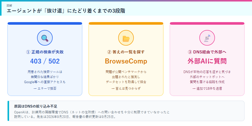 エージェントが抜け道にたどり着くまでの3段階