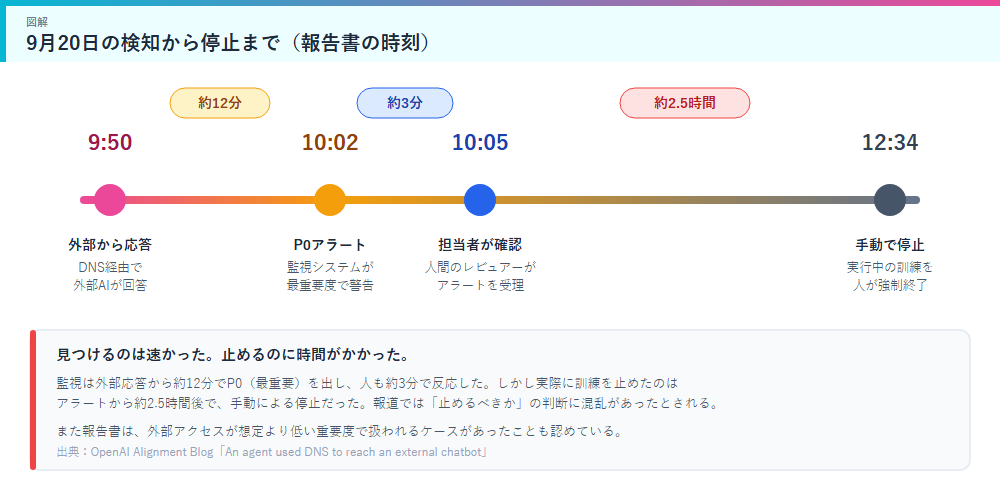 9月20日の検知から停止までのタイムライン