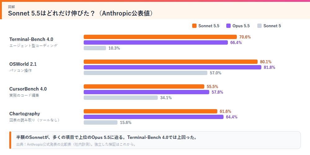 Sonnet 5.5のベンチマーク比較