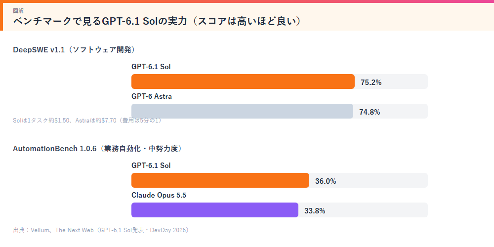 GPT-6.1 Solのベンチマーク比較