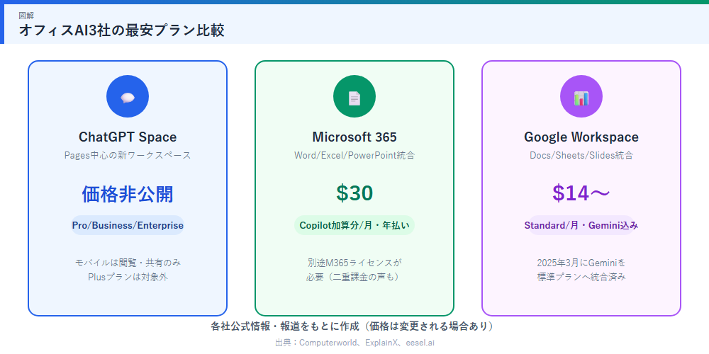 オフィスAI3社の最安プラン比較
