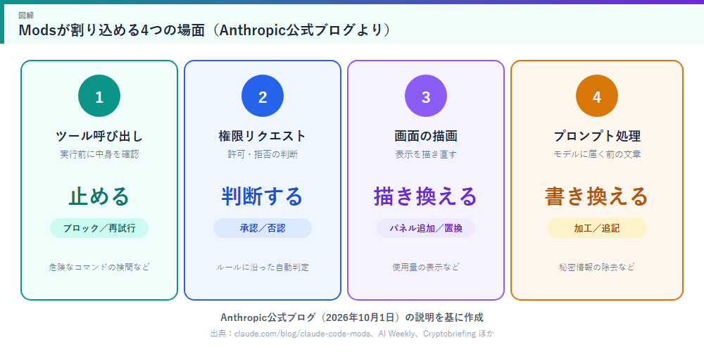 Modsが割り込める4つの場面