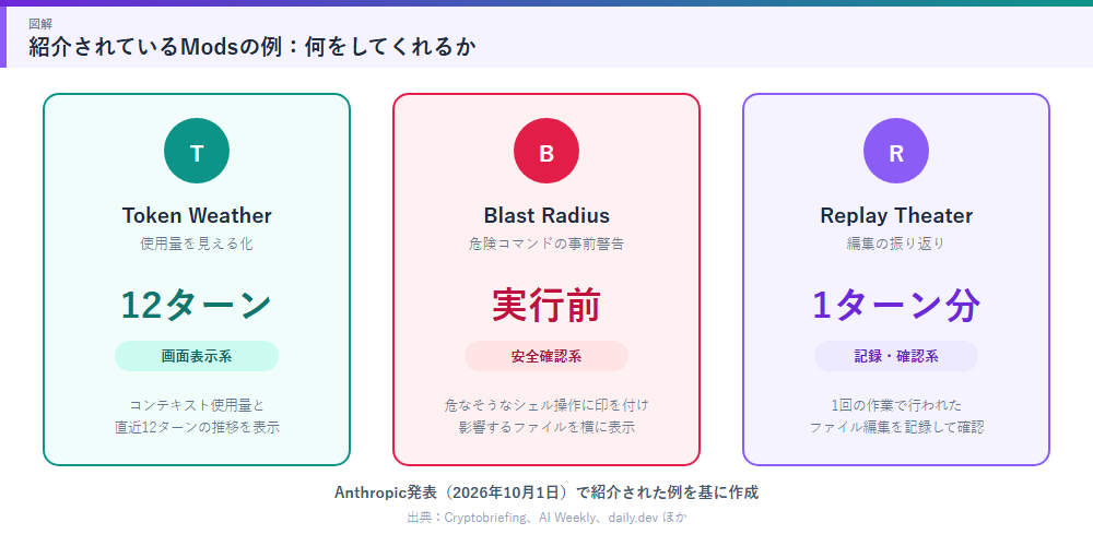 紹介されているModsの例
