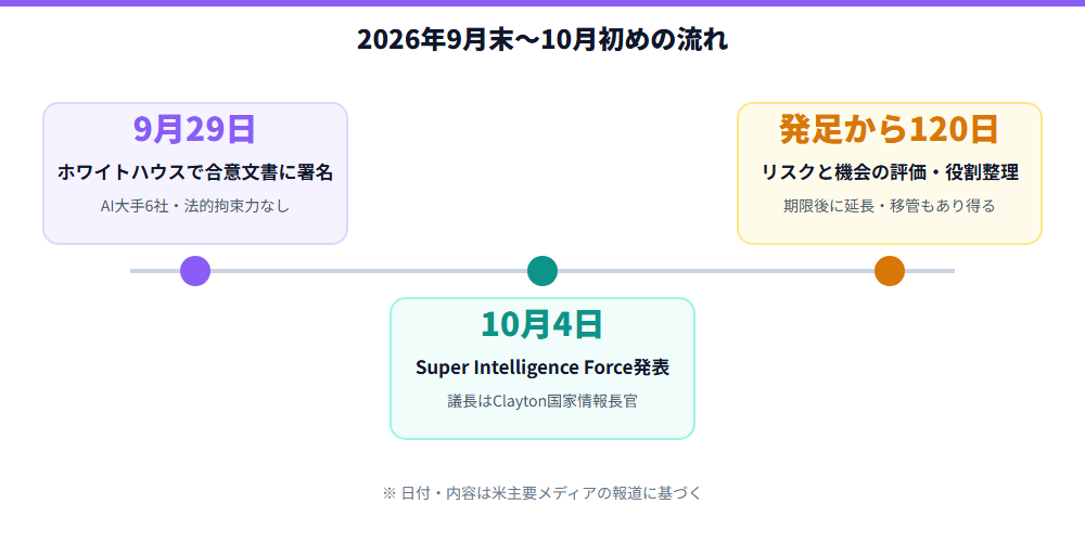 9月29日から10月4日、そして120日後までの流れ