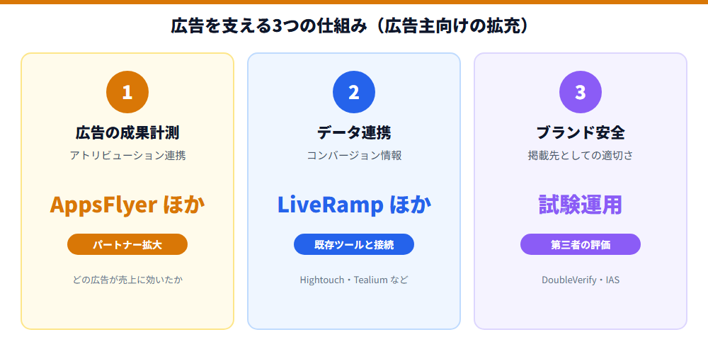 広告を支える3つの仕組み