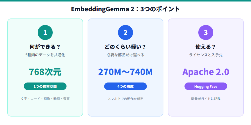EmbeddingGemma 2の3つのポイント