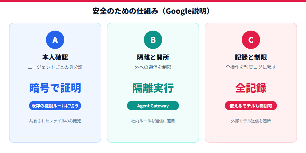 安全のための仕組み