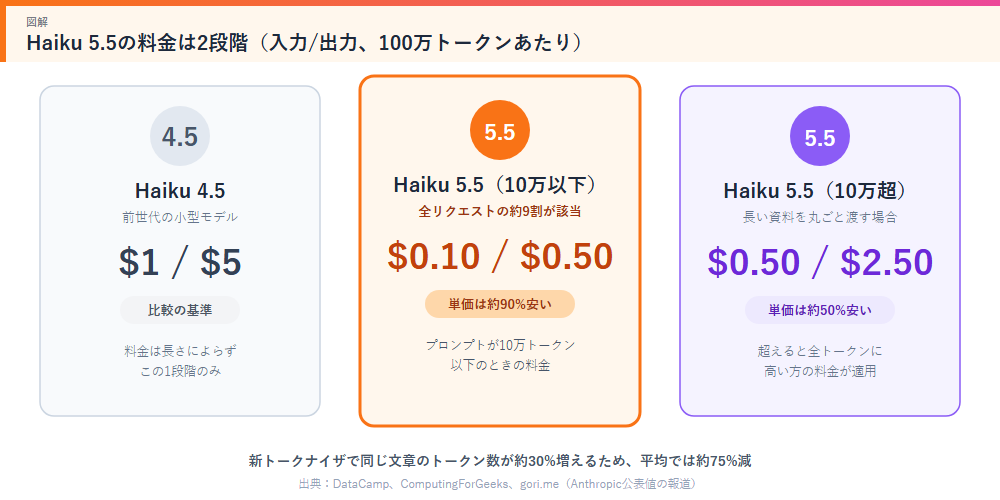 Haiku 5.5の料金は2段階
