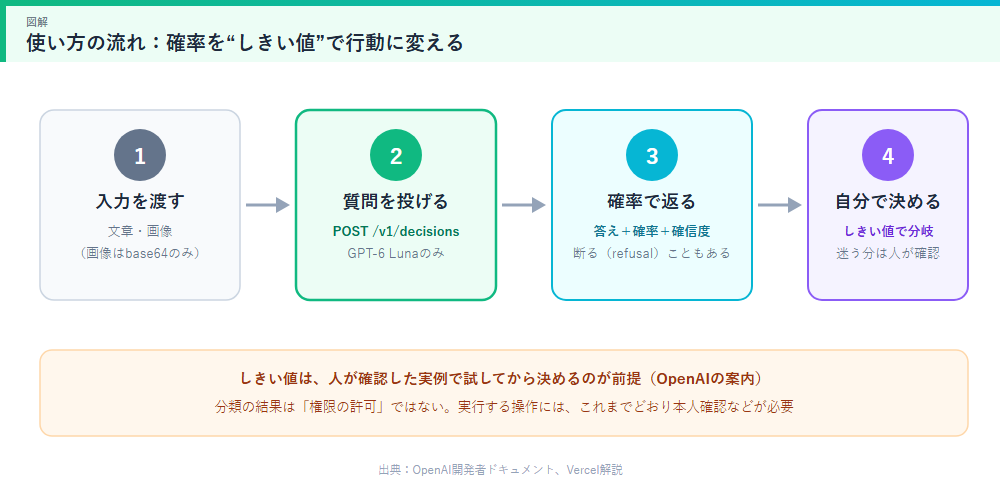 使い方の流れ