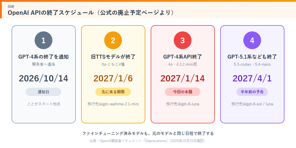 OpenAI APIの終了スケジュール