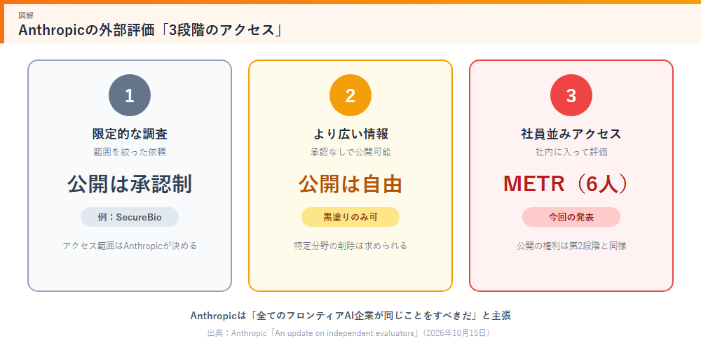 Anthropicの外部評価 3段階のアクセス