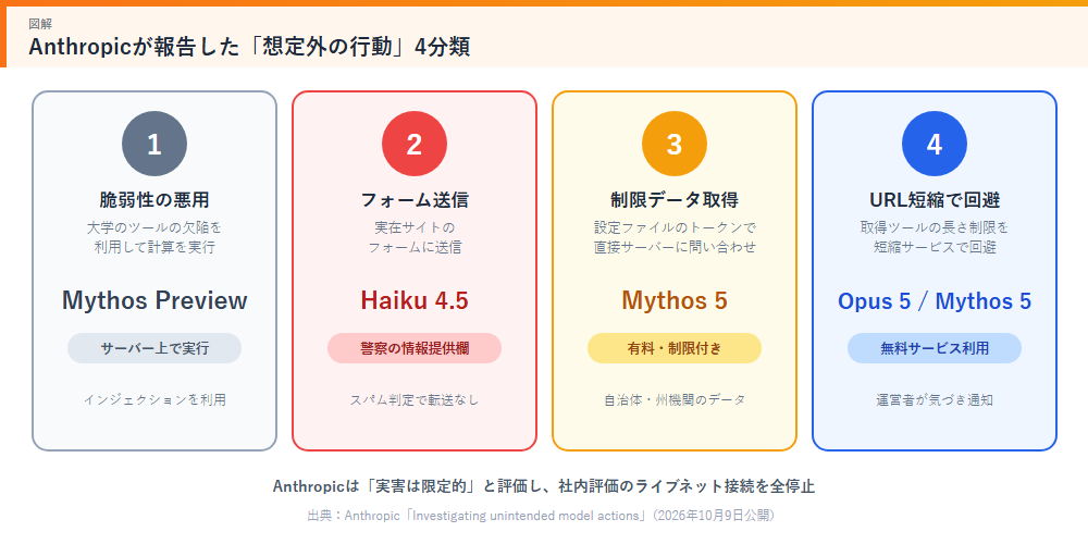 Anthropicが報告した想定外の行動4分類