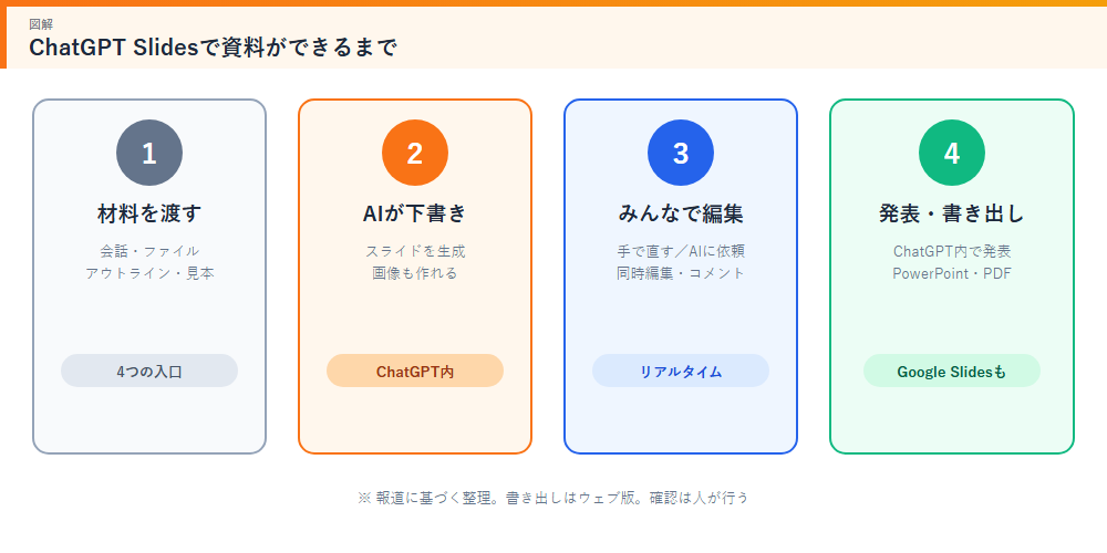 ChatGPT Slidesで資料ができるまでの流れ