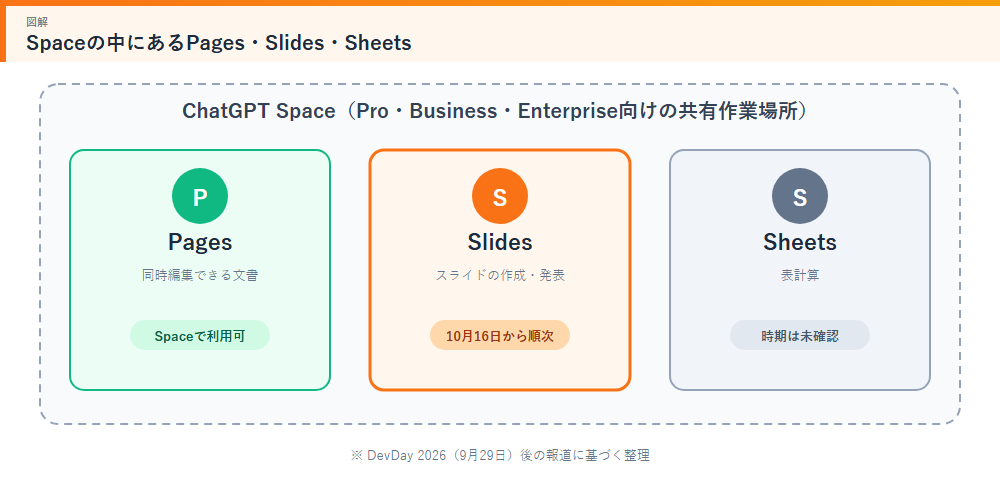 SpaceとPages・Slides・Sheetsの関係