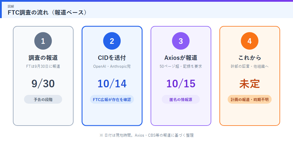 FTC調査の流れ