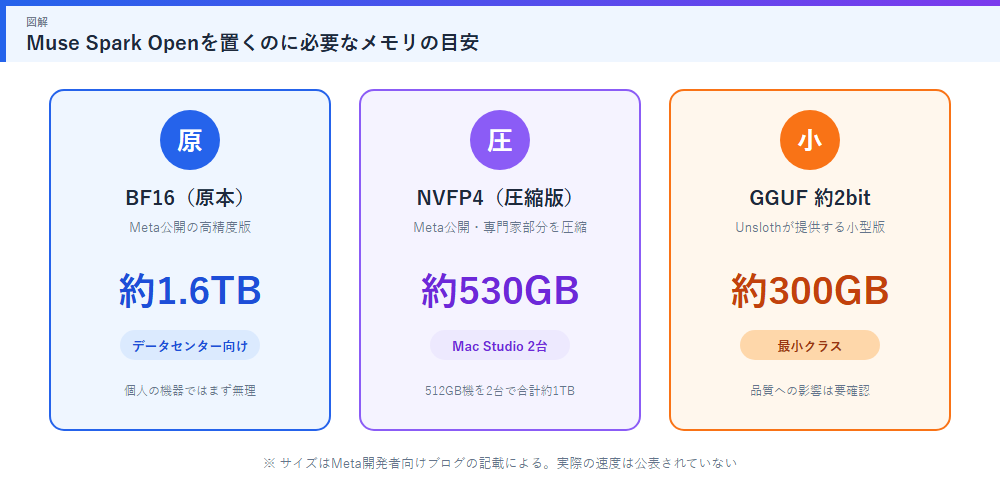 必要なメモリの目安