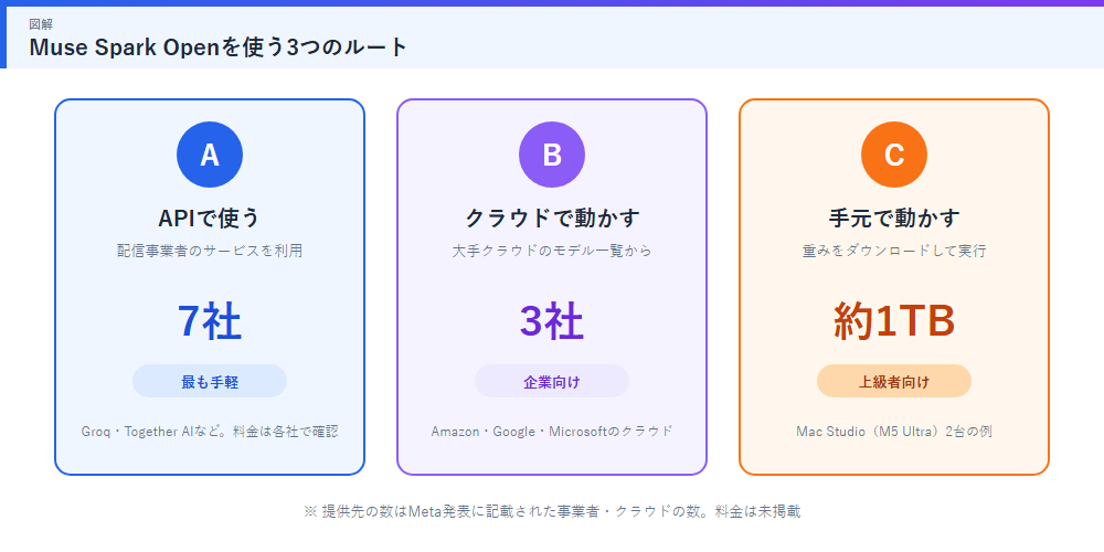 Muse Spark Openを使う3つのルート