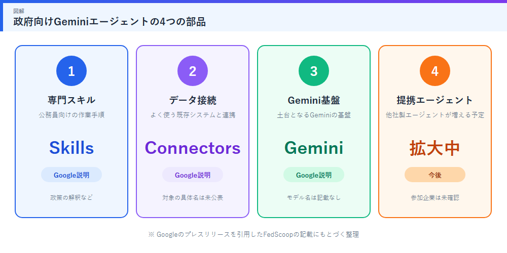 政府向けGeminiエージェントの4つの部品