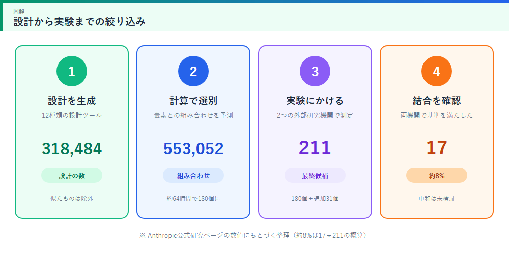 設計から実験までの絞り込みの流れ