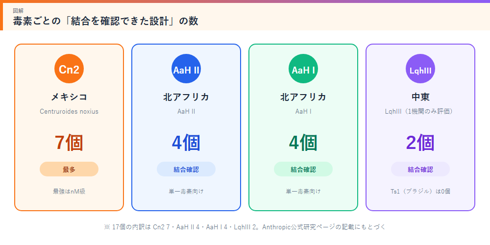 毒素ごとの結合確認数