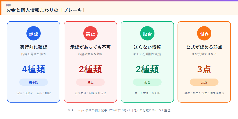お金と個人情報まわりの安全装置
