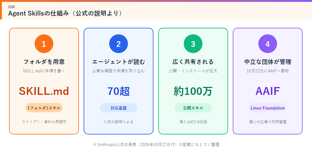 Agent Skillsの仕組み
