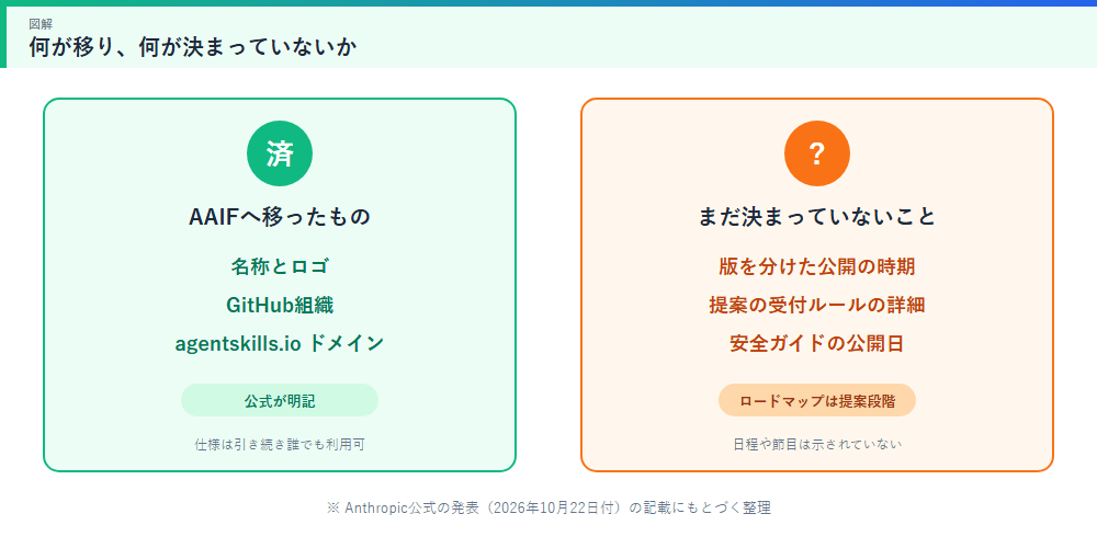 何が移り、何が決まっていないか