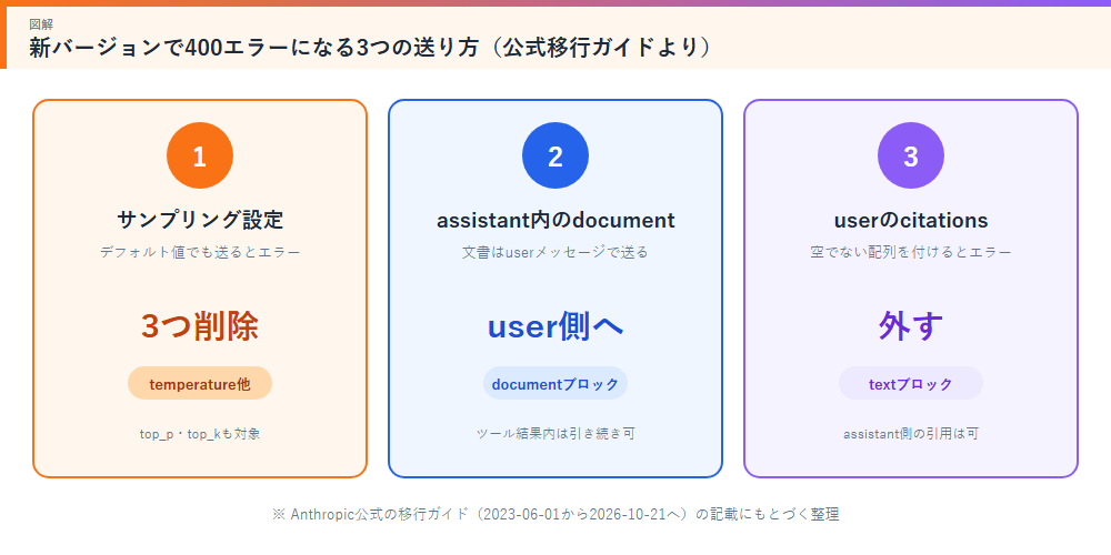 新バージョンで400エラーになる3つの送り方