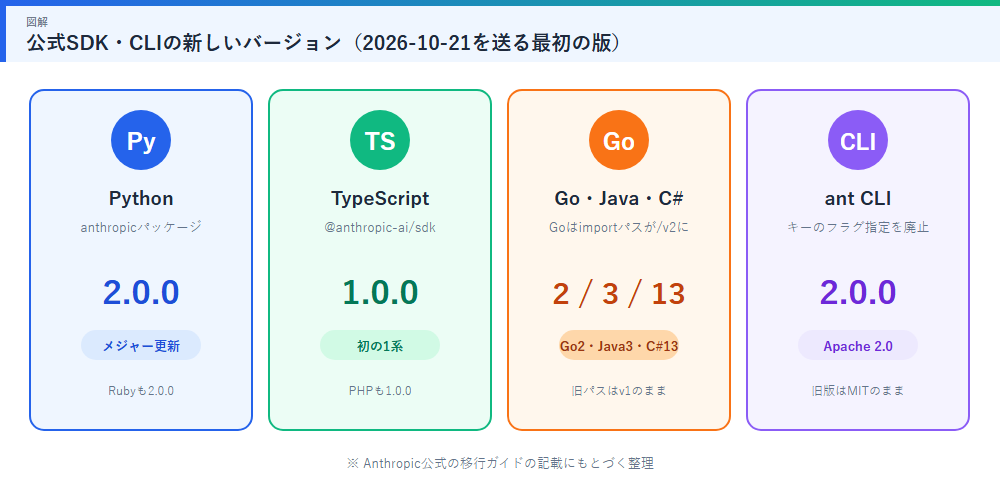 公式SDK・CLIの新しいバージョン