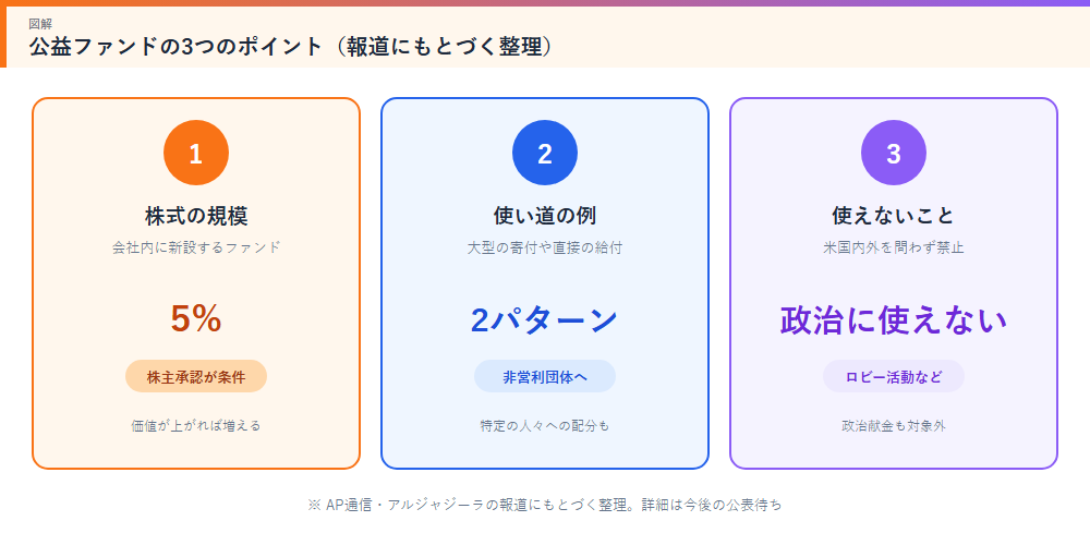 公益ファンドの3つのポイント