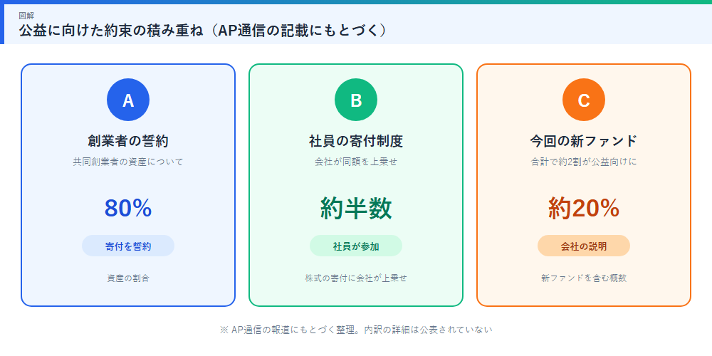 公益に向けた約束の積み重ね