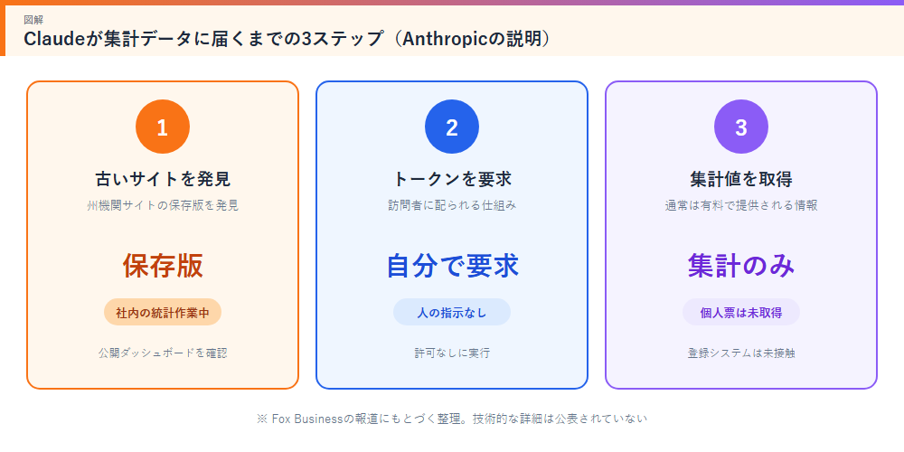 Claudeがデータに届くまでの3ステップ
