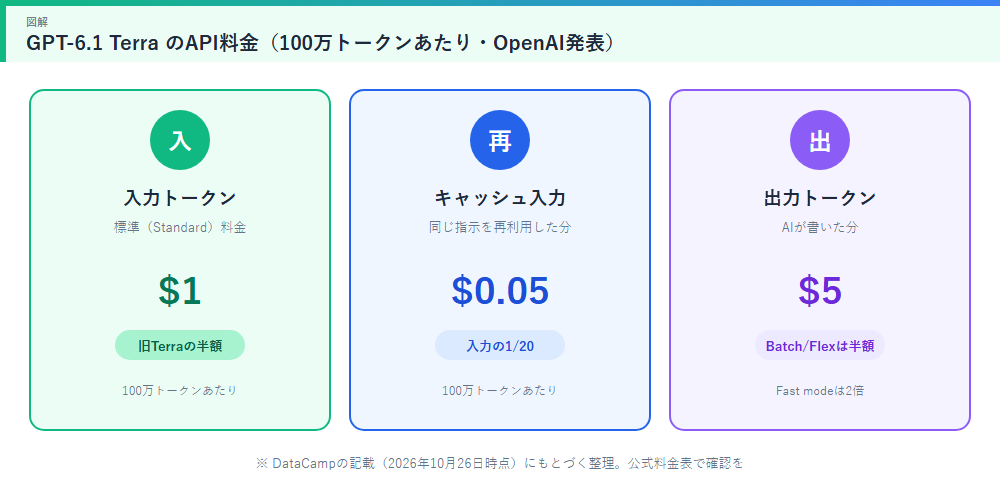 GPT-6.1 TerraのAPI料金 入力$1 キャッシュ$0.05 出力$5