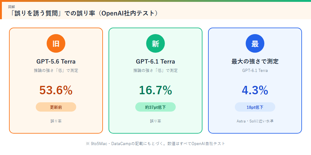 誤り率 53.6%から16.7% 最大設定で4.3%