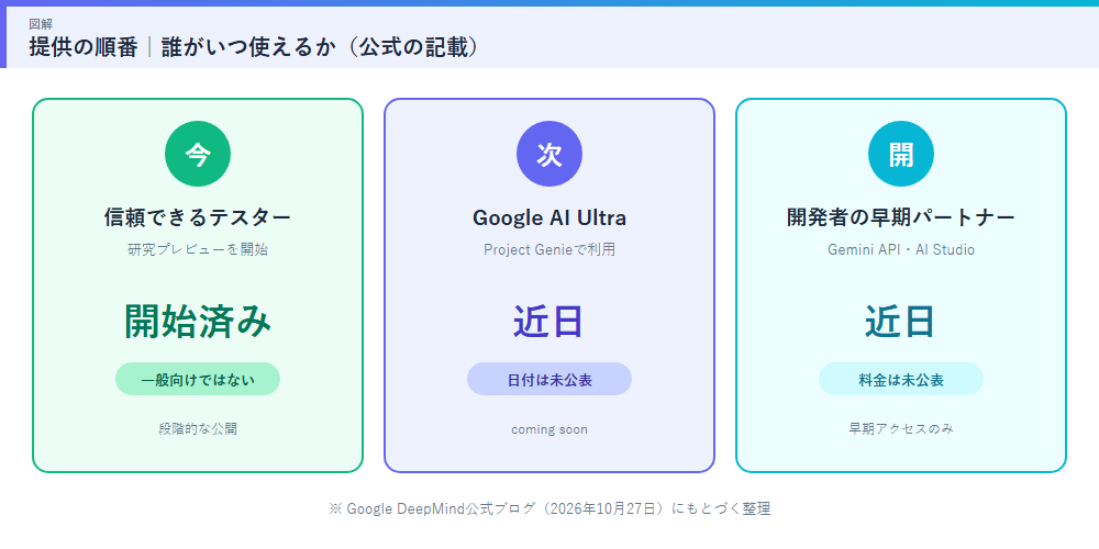 提供の順番 テスター 近日Google AI Ultra 近日開発者パートナー