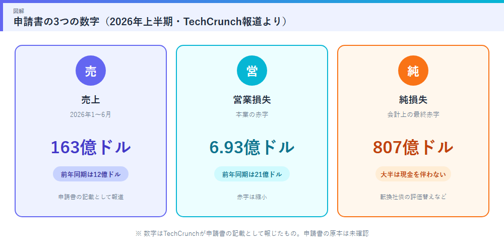 申請書の3つの数字 売上163億ドル 営業損失6.93億ドル 純損失807億ドル