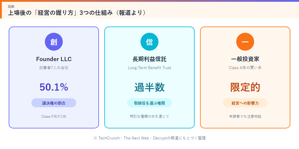 上場後の経営の握り方 Founder LLC 長期利益信託 一般投資家