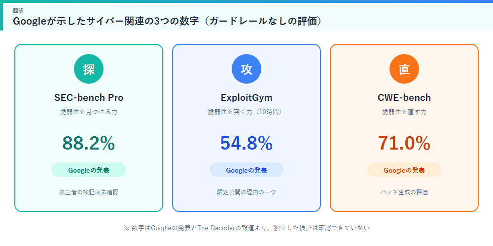 Googleが示したサイバー関連の3つの数字 SEC-bench Pro 88.2% ExploitGym 54.8% CWE-bench 71.0%