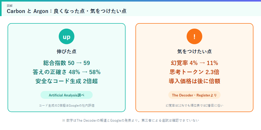 CarbonとArgonの比較 伸びた点と気をつけたい点